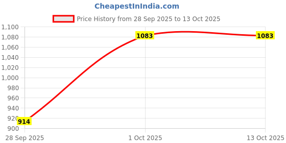 flipkart.com kaynat carpet Gold Acrylic Carpet kaynat carpet Price History Graph from 28 Sep 2025 to 13 Oct 2025