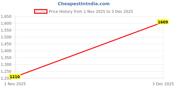 flipkart.com kaynat carpet Gold, Multicolor, White Acrylic, Silk Carpet kaynat carpet Price History Graph from 1 Nov 2025 to 3 Dec 2025