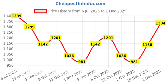flipkart.com kaynat carpet Green Nylon Carpet kaynat carpet Price History Graph from 6 Jul 2025 to 1 Dec 2025