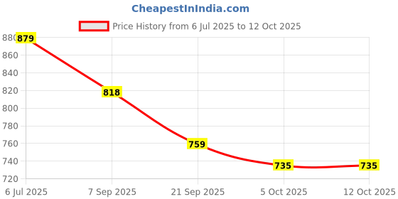 flipkart.com kaynat carpet Green Nylon Carpet kaynat carpet Price History Graph from 6 Jul 2025 to 12 Oct 2025