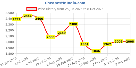 flipkart.com kaynat carpet Green Nylon Carpet kaynat carpet Price History Graph from 25 Jun 2025 to 8 Oct 2025