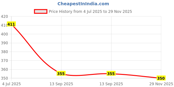 flipkart.com kaynat carpet Green Nylon Carpet kaynat carpet Price History Graph from 4 Jul 2025 to 29 Nov 2025