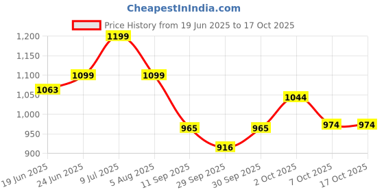 flipkart.com kaynat carpet Grey Acrylic Carpet kaynat carpet Price History Graph from 19 Jun 2025 to 16 Oct 2025