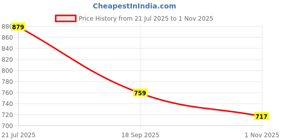 flipkart.com kaynat carpet Grey Nylon Carpet kaynat carpet Price History Graph from 21 Jul 2025 to 1 Nov 2025