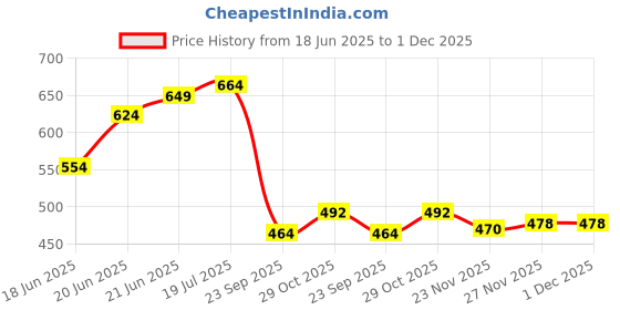 flipkart.com kaynat carpet Grey Nylon Carpet kaynat carpet Price History Graph from 18 Jun 2025 to 1 Dec 2025
