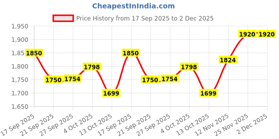 flipkart.com kaynat carpet Grey Nylon Carpet kaynat carpet Price History Graph from 17 Sep 2025 to 2 Dec 2025