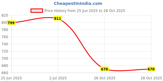 flipkart.com kaynat carpet Maroon Synthetic Carpet kaynat carpet Price History Graph from 25 Jun 2025 to 27 Oct 2025