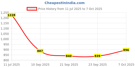 flipkart.com kaynat carpet Multicolor Acrylic Carpet kaynat carpet Price History Graph from 11 Jul 2025 to 7 Oct 2025