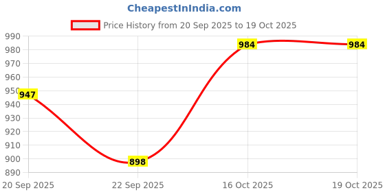 flipkart.com kaynat carpet Multicolor Acrylic, Silk Carpet kaynat carpet Price History Graph from 20 Sep 2025 to 18 Oct 2025