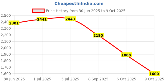 flipkart.com kaynat carpet Red Acrylic Carpet kaynat carpet Price History Graph from 30 Jun 2025 to 9 Oct 2025