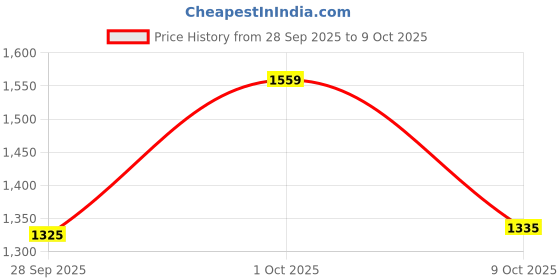 flipkart.com kaynat carpet Red Acrylic Carpet kaynat carpet Price History Graph from 28 Sep 2025 to 9 Oct 2025