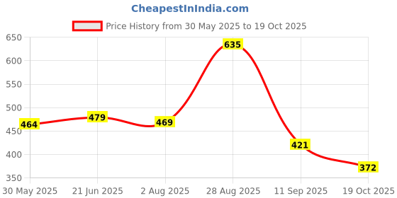 flipkart.com kaynat carpet Red Nylon Carpet kaynat carpet Price History Graph from 30 May 2025 to 18 Oct 2025