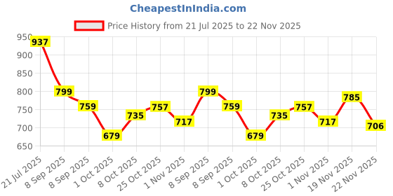 flipkart.com kaynat carpet Red Nylon Carpet kaynat carpet Price History Graph from 21 Jul 2025 to 22 Nov 2025