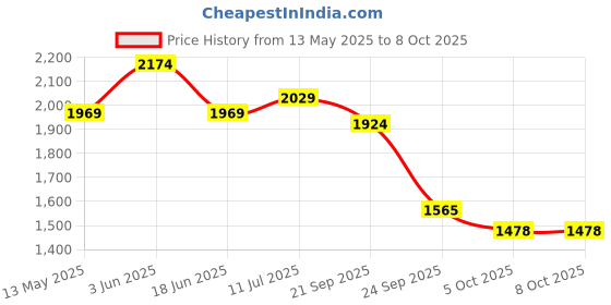 flipkart.com kaynat carpet Silver Polyester Carpet kaynat carpet Price History Graph from 13 May 2025 to 7 Oct 2025