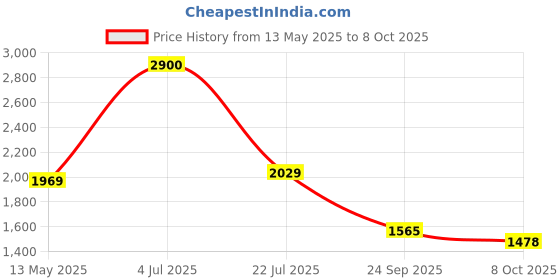 flipkart.com kaynat carpet White Polyester Carpet kaynat carpet Price History Graph from 13 May 2025 to 8 Oct 2025