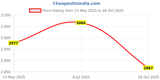 flipkart.com kaynat carpet White Polyester Carpet kaynat carpet Price History Graph from 13 May 2025 to 26 Oct 2025