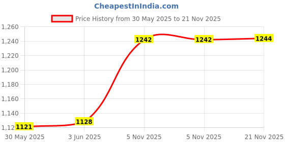 flipkart.com kayoksh Musical 2-in-1 Walker With Parent Rod kayoksh Price History Graph from 30 May 2025 to 21 Nov 2025