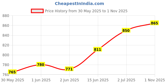 flipkart.com kayoksh new born baby bath tub for 0 to 12 months kayoksh Price History Graph from 30 May 2025 to 1 Nov 2025