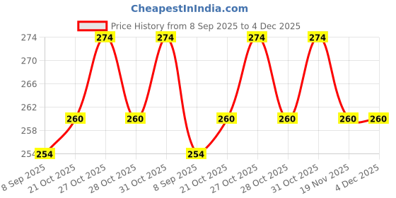 flipkart.com kayra 25 g UV Resin for Resin Art and Crafts /jwellery making/uv resin/pack of 1 Glue kayra Price History Graph from 8 Sep 2025 to 3 Dec 2025