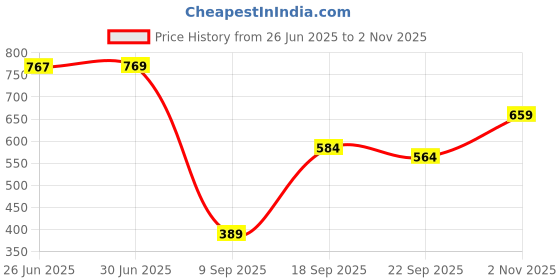 flipkart.com kayraah Pack of 2 Women Chikan Embroidery Georgette Straight Kurta kayraah Price History Graph from 26 Jun 2025 to 2 Nov 2025