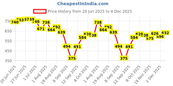 flipkart.com kayraah Pack of 2 Women Chikan Embroidery Georgette Straight Kurta kayraah Price History Graph from 20 Jun 2025 to 4 Dec 2025