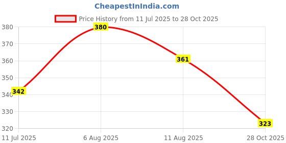 flipkart.com kayraah Women Chikan Embroidery Georgette Straight Kurta kayraah Price History Graph from 11 Jul 2025 to 28 Oct 2025