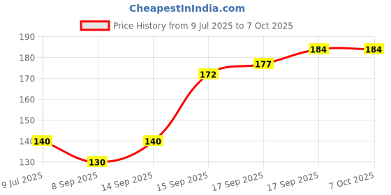 flipkart.com KayraMart Compatible device Laptop Keyboard Keyboard Skin Price History Graph from 9 Jul 2025 to 7 Oct 2025