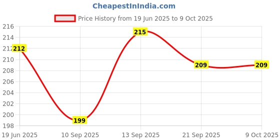flipkart.com KayraMart Pack of 2 Laptop Keyboard Keyboard Skin Price History Graph from 19 Jun 2025 to 8 Oct 2025