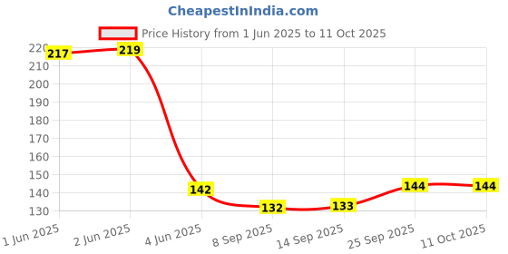 flipkart.com kayru Disposable Plastic Fruit Fork, Salad Fork kayru Price History Graph from 1 Jun 2025 to 11 Oct 2025