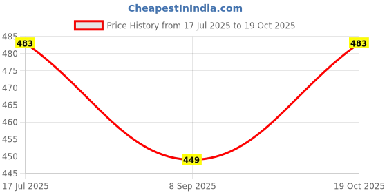 flipkart.com kayru Electronic Portable Digital Kitchen Scale, LED Screen Weight Machines Weighing Scale Price History Graph from 17 Jul 2025 to 19 Oct 2025