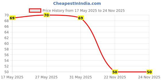 flipkart.com kayru Flexible Silicone Honeycomb Design Ice Cube Tray Ice Cube Box for Home Multicolor Silicone Ice Cube Tray kayru Price History Graph from 17 May 2025 to 24 Nov 2025