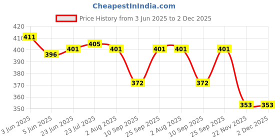 flipkart.com kayru Gas Saver Jali Windproof Energy Saving Burner Stand Gas Detector kayru Price History Graph from 3 Jun 2025 to 2 Dec 2025