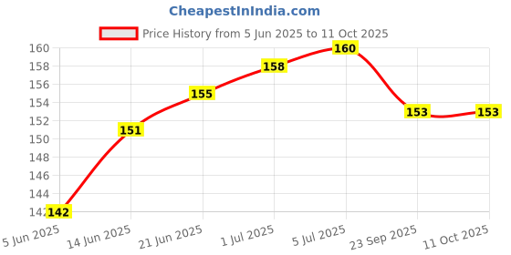 flipkart.com kayru Jaw Line Shaper,Jaw Shark Helps Reduce Craving Stress,Jaw Liner Tools kayru Price History Graph from 5 Jun 2025 to 10 Oct 2025