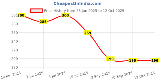 flipkart.com kayru Nose Up Beauty Clip High Quality Nose Lifting Nose Clipper Correction Shaper Nose Shaper kayru Price History Graph from 28 Jun 2025 to 12 Oct 2025