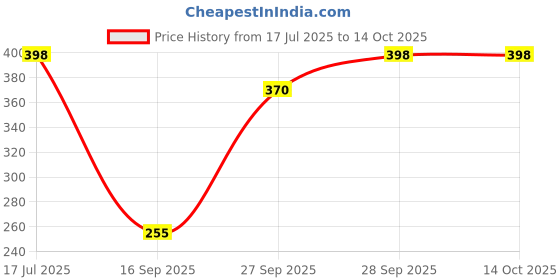 flipkart.com kayru Penguin Water Bottle Stainless Steel Double Walled Flask Bottle 150 ml Water Bottle kayru Price History Graph from 17 Jul 2025 to 14 Oct 2025