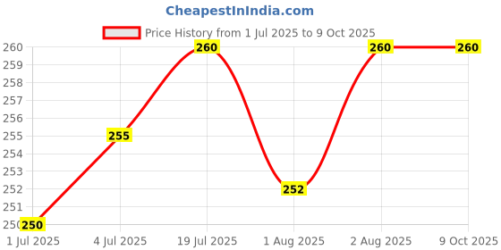 flipkart.com kayru Protective Helmet for 5-24 Months Baby Toddler Learning Running and Sitting kayru Price History Graph from 1 Jul 2025 to 9 Oct 2025