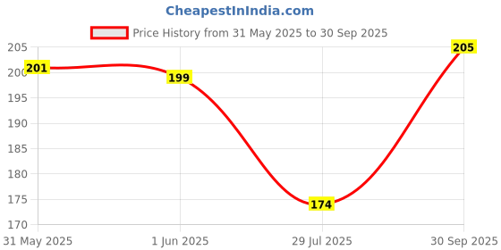 flipkart.com kayru Shortcut Keys Mouse Pad| PC Office Spreadsheet Keyboard Mat Mousepad Price History Graph from 31 May 2025 to 30 Sep 2025