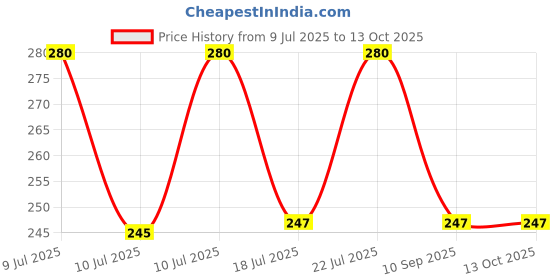 flipkart.com kayru Silicone Reusable Dishwasher Microwave and Freezer Safe Lids 8 inch Lid Set kayru Price History Graph from 9 Jul 2025 to 13 Oct 2025