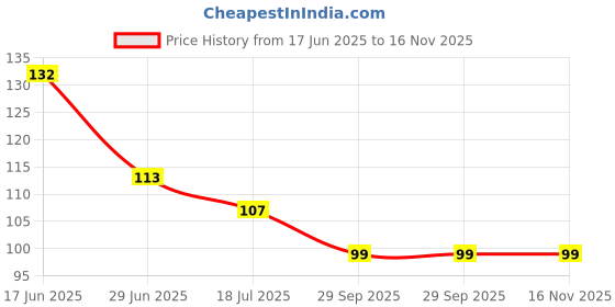 flipkart.com kayru Stainless Steel Over The Door Hook Hanger Organizer/Wall Hook Rack Hook 7 kayru Price History Graph from 17 Jun 2025 to 16 Nov 2025