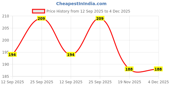 flipkart.com kayru Straight Drinking Straw kayru Price History Graph from 12 Sep 2025 to 4 Dec 2025