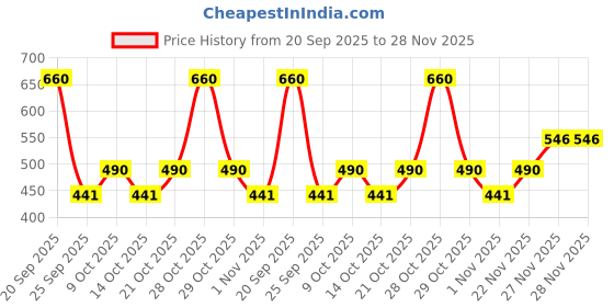 flipkart.com kayru Watch Box Organiser Carafe Basket Permanent Coffee Filters Watch Box kayru Price History Graph from 20 Sep 2025 to 28 Nov 2025