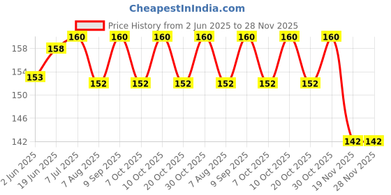 flipkart.com kayson Rat/Mouse/Rodent Trap Cage Rustic Copper (1, Medium/20.5 X 8 X 8 cm) Live Trap kayson Price History Graph from 2 Jun 2025 to 26 Nov 2025