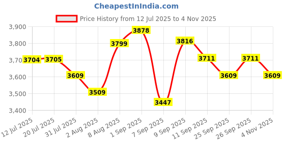 flipkart.com kayuv Chandelier Bluetooth With Speaker 500mm Multicolor Remote control Moving Crystal Chandelier Ceiling Lamp kayuv Price History Graph from 12 Jul 2025 to 4 Nov 2025