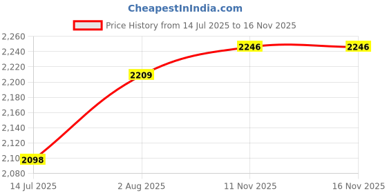 flipkart.com kayuv Crystal black Gold Polish Metal 400mm Colour Changing big size Hanging Chandelier Ceiling Lamp kayuv Price History Graph from 14 Jul 2025 to 11 Nov 2025