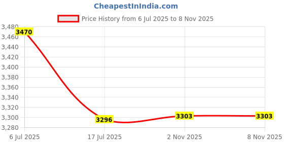 flipkart.com kayuv Luxurious 500mm crystal black gold polish metal hanging pandent jhumar Chandelier Ceiling Lamp kayuv Price History Graph from 6 Jul 2025 to 8 Nov 2025