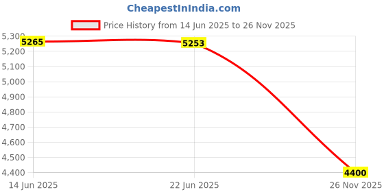 flipkart.com kayuv Premium crystal gold polish metal big size high quality chandeliers Chandelier Ceiling Lamp kayuv Price History Graph from 14 Jun 2025 to 26 Nov 2025
