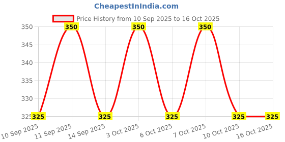 flipkart.com kayvee _KAY_ Fire extinguisher SPRAY BOTTEL! Fire Extinguisher Mount kayvee Price History Graph from 10 Sep 2025 to 15 Oct 2025