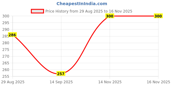 flipkart.com kazamajeans Men Regular Mid Rise Black Jeans kazamajeans Price History Graph from 29 Aug 2025 to 16 Nov 2025