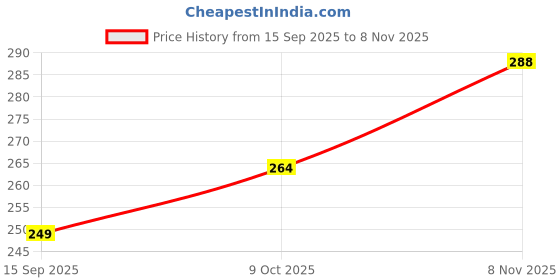 flipkart.com kazamajeans Men Regular Mid Rise Black Jeans kazamajeans Price History Graph from 15 Sep 2025 to 8 Nov 2025