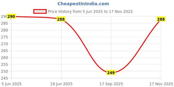 flipkart.com kazamajeans Men Skinny Mid Rise Black Jeans kazamajeans Price History Graph from 5 Jun 2025 to 17 Nov 2025
